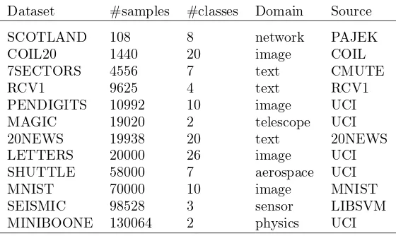 Table 1: Dataset statistics and sources