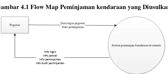 Gambar 4.1 Flow Map Peminjaman kendaraan yang Diusulkan 