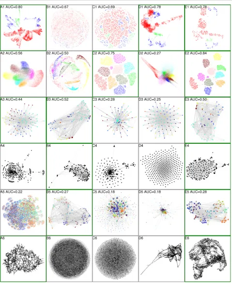 Figure 1. Visualizations of (rows 1-6) shuttle, MNIST, worldtrade, usair97, mirex07, and luxembourg using (columnsA-E) graphviz, LinLog, t-SNE, EE, and ws-SNE