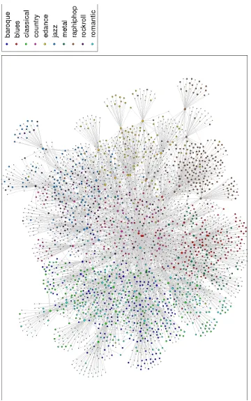 Figure 9. Visualizations with class names (shown by legend) for the mirex07 dataset using graphviz