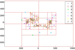 Figure 1. An example QuadTree for 62 data points. Thecolor labeling corresponds to the depth of each data point.