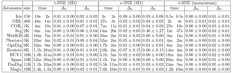 Table 1. Eﬀects of the new approximations on three NE methods, with 12 data sets. In each time column, the ﬁrst ﬁgureis the elapsed time of the original (exact) algorithm and the second the approximated algorithm (“s”:second, “m”:minute,“h”:hour)
