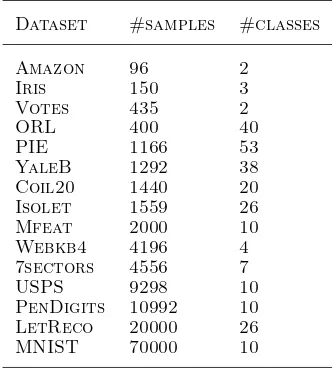 Table 1. Statistics of selected datasets.