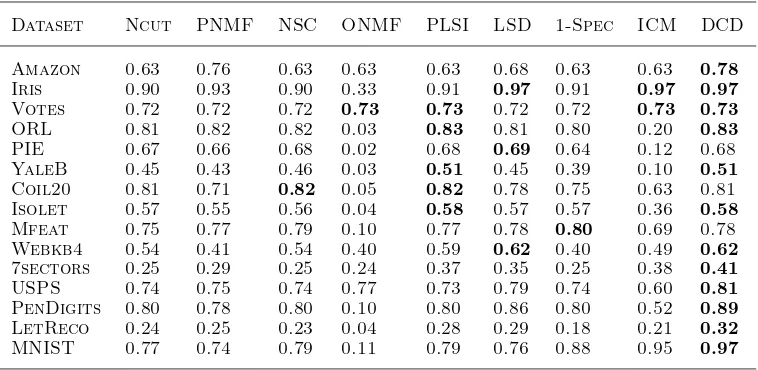 Table 2. Clustering purities for the compared methods on various data sets.