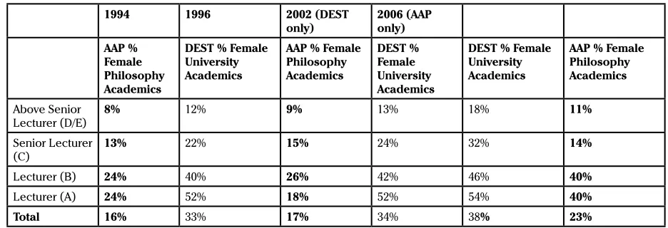 Table 2. Women as a percentage of university academics at level 1994-2006.7