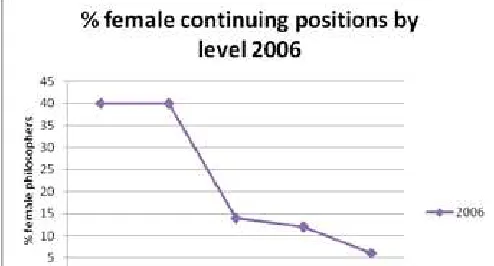 Figure 1. Percentage female continuing positions by level in 2006Source: AAP Benchmarking Collection
