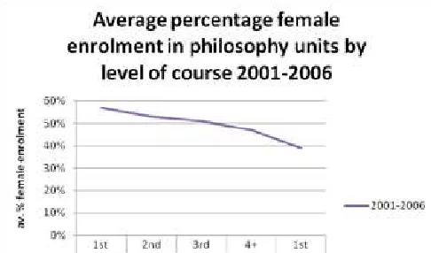 Figure 2. Average percentage female enrolment in philosophy units by level of course 2001-2006
