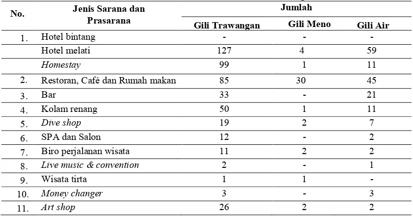 Tabel 2Jenis Sarana dan Prasarana Pariwisata di Tiga Gili