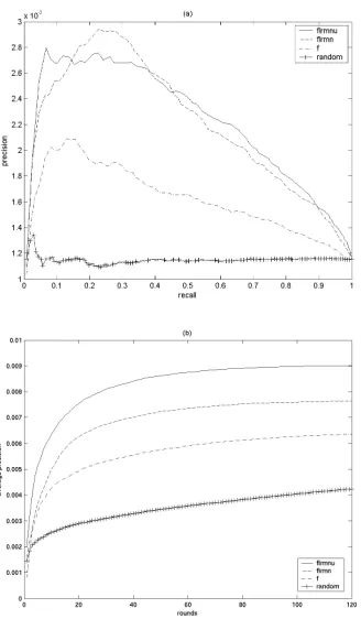 Figure 3. Comparison of averaged performance using fea-ture combination as well as previous user interaction dataversus single eigenface feature: (a) precisions at differentrecall levels; (b) average-precision versus rounds.