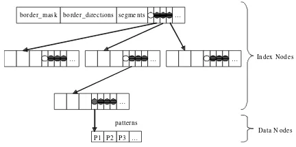 Figure 4.1 The K-P-tree structure