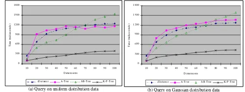 Figure 5.1 Performance of query on synthetic data with varyingdimensionality
