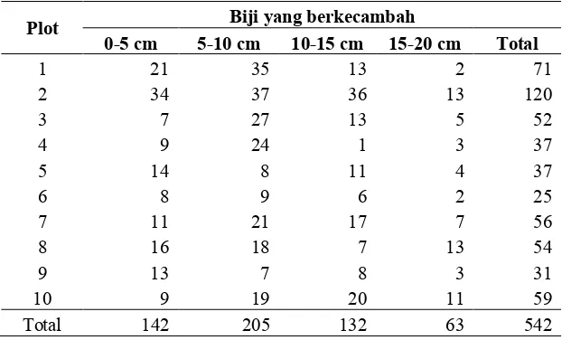 Tabel 1. Jumlah biji yang berkecambah di tiap lokasi per kedalaman tanah 