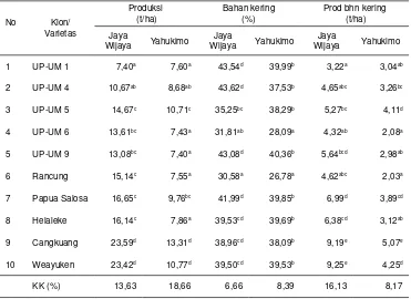 Tabel 2. Karakter morfologis varietas-varietas ubijalar rekomendasi wilayahdataran tinggi Papua 2013