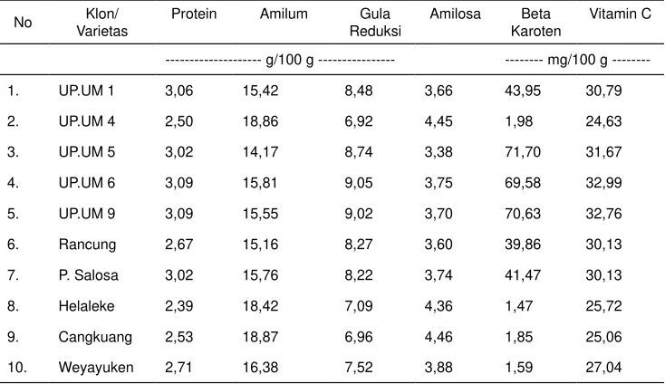 Tabel 3. Komposisi kimia klon/varietas ubijalar, Papua 2013