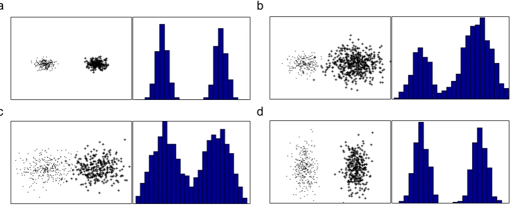 Fig. 3. Four pairs of clusters and their 1-D projected distributions. Their separations are: (a) sp = 1 (b) sp = 0.8219 (c) sp = 0.6372 and (d) sp = 0.9930.