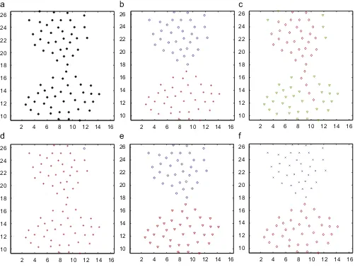 Fig. 13. Clustering results on DS3. (a) is the original dataset; (b) is the clustering result of k-means; (c) is the clustering result of DBScan (MinPts = 5, Eps = 1.5); (d) is theclustering result of single-linkage; (e) is the clustering result of spectral clustering; (f) is clustering result of 2-MSTClus.