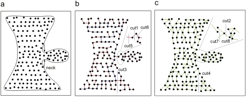 Fig. 10. A teapot dataset as a touching problem. (a) is a teapot dataset with a neck. In (b), the diameter defined by Zahn [18] is illustrated by the blue path