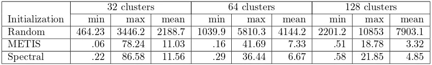 Figure 2: Plots of initial and ﬁnal ratio association values for 32 clusters (left), 64 clusters (middle) and 128clusters (right) generated using random, METIS and spectral initialization