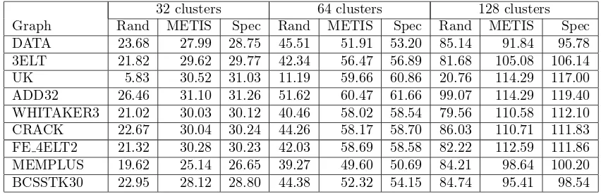 Figure 3: Plots of initial and ﬁnal normalized association values of 32 clusters (left), 64 clusters (middle)and 128 clusters (right) generated using random, METIS and spectral initialization