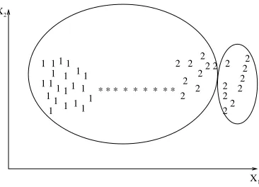 Figure 12.set containing two classes (1 and 2) connected byA single-link clustering of a patterna chain of noisy patterns (*).