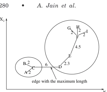 Figure 15.Using the minimal spanning tree toform clusters.