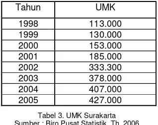 Tabel 3. UMK Surakarta 