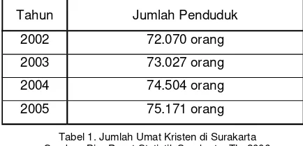 Tabel 1. Jumlah Umat Kristen di Surakarta Sumber: Biro Pusat Statistik Surakarta, Th. 2006 
