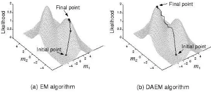 Figure 2:Annealing control by the temperature The optimization at eachtemperature starts from the optimal point obtained at the previous tempera-ture
