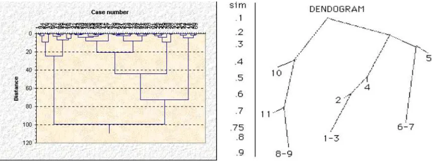 Figure 3: Example of dendograms