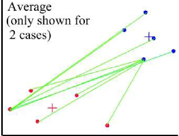 Figure 4: Average linkage clustering