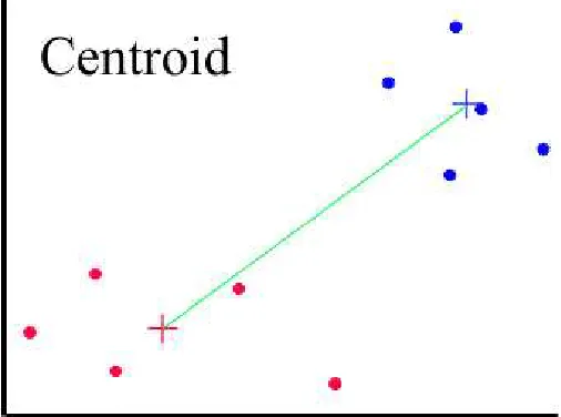 Figure 5: Centroid linkage clustering