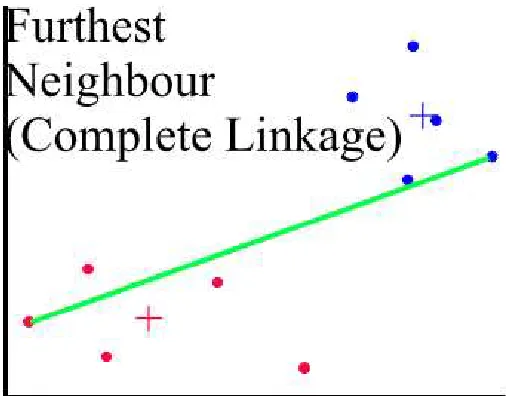 Figure 6:Complete linkage clustering (Maximum or Furthest-NeighborMethod)