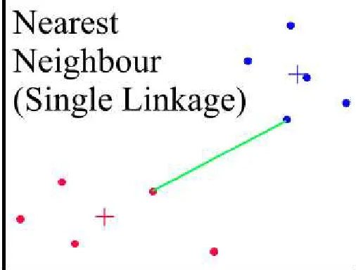 Figure 7: Single linkage clustering (Minimum or Nearest-Neighbor Method)