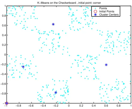 Figure 8: Theclusters are taken all from the corner, a poor ﬁnal set of cluster centers is K-means algorithm applied to the checkerboard dataset, initialobtained.