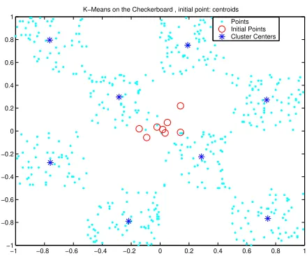 Figure 9: Theclusters are calculated using the bin heuristic. K-means algorithm applied to the checkerboard dataset, initialA good ﬁnal set of clustercenters is obtained.
