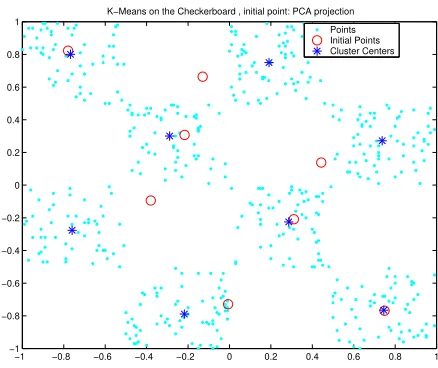 Figure 11: The K-means algorithm applied to the checkerboard dataset, initialclusters are calculated by spreading initial cluster centers among the wholedata space.A medium quality set of ﬁnal clusters is obtained.