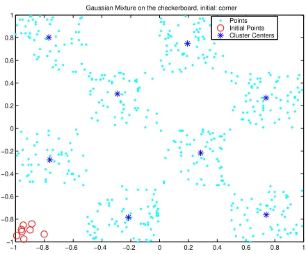 Figure 13: The C-means Fuzzy clustering algorithm applied to the checker-board dataset, initial clusters are not required by this algorithm