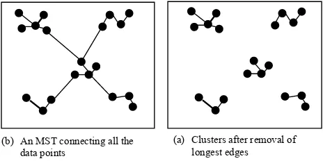 Figure 1.  MST representation and five-group clustering 
