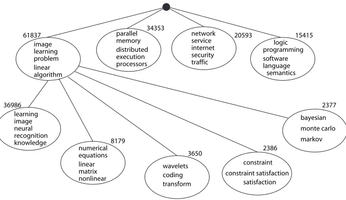 Figure 5. Top-level clusters of CiteSeer. The sizes of each cluster are shown, aswell as the top features for each cluster.