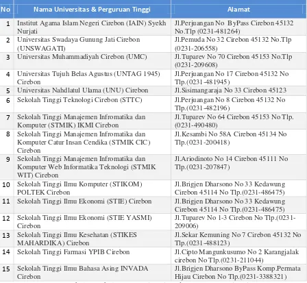 Tabel 1. Tabel Nama Universitas dan Perguruan Tinggi 