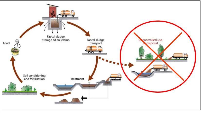 Fig. 2  Getting the faecal sludge to where one wants to have it –  