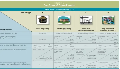 Figure 1-5Four Types of Ecosan Projects