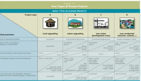 Figure 1-5Four Types of Ecosan Projects