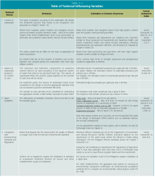 Table 2-2Table of Technical Influencing Variables
