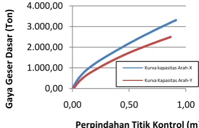 Gambar 7. Perbandingan kurva kapasitas 