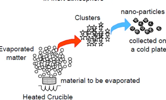 Fig. 8. Schematic representation of gas phase process of synthesis of single phase             nanomaterials from a heated crucible  
