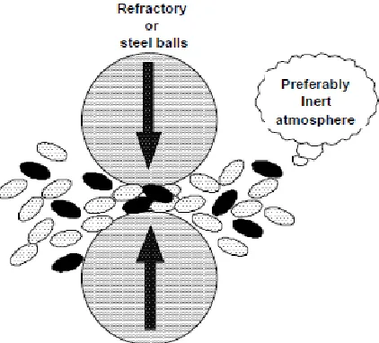 Fig. 6. Schematic representation of the principle of mechanical milling 