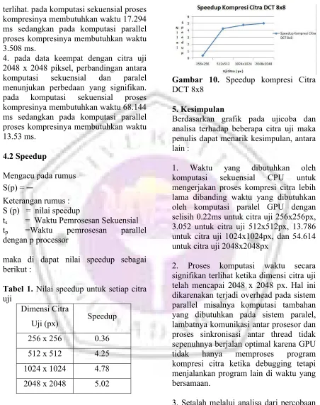 Gambar 10. Speedup kompresi Citra 
