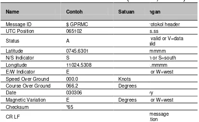 Tabel 1. Format data RMC (Abidin, 2001). 