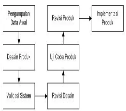 Gambar 1 Tahap Pengembangan R & D 